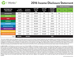 Itworks Income Disclosure Statements Americans Against Mlm