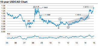 us dollar 10 year chart british pound japanese yen