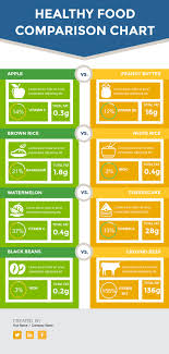 Healthy Food Comparison Chart Template Visme