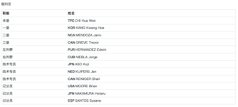 恭喜 #紀華文 老師將到 #2020東京奧運 擔任 #棒球 項目的裁判 紀老師裁判生涯長達 22 年，曾擔任 2015 、 2019 年世界 12 強棒球賽冠軍戰主審，也於 2015 年獲選 wbsc 最佳棒球裁判 如今也為裁判生涯再新增了特殊的紀錄!! Greuo8gqdndkcm