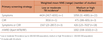 Image result for Number Needed to Screen