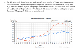 Solved 4 The Following Graph Shows The Average Retail Pr