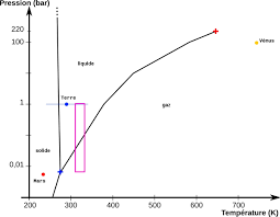Ces graphiques montrent ce qui se passe durant les changements de phase. De L Eau En Ebullition Dans Une Bouteille A Basse Temperature Et Basse Pression Manipulation Simple Geysers Et Autres Analogies Geologiques Planet Terre