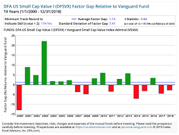 Get the lastest class information for dfa u.s large cap value portfolio iii from zacks investment research. Vanguard Vs Dimensional Who Has Delivered Higher Returns Tebi