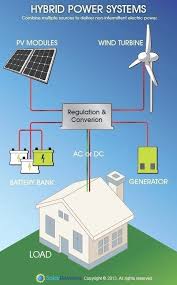 Home Solar Energy Deciding To Go Eco Friendly By Changing Over To Solar Panel Technology Is Undoubted Natural Gas Generator Solar Energy System Solar Projects