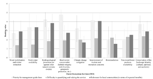 Bar Chart Reporting The Ranking Values O Of Priority