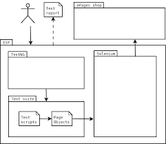 The actual task and the important task starts from here. The Epages Selenium Framework Epages Developer Portal