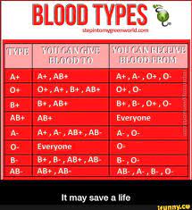 Quotes About Blood Type 53 Quotes