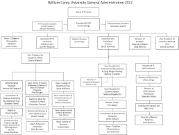 Organizational Chart William Carey University