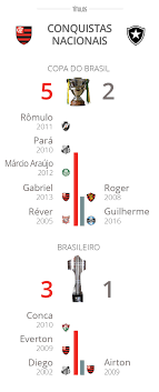 A record tv superou a tv globo na audiência com a partida entre fluminense x flamengo, pelo campeonato carioca. Curriculo Conta Fla Leva Grande Vantagem Sobre O Botafogo Em Titulos De Jogadores Copa Do Brasil Ge