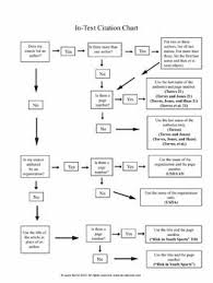 mla format in text citations flow chart rules and power