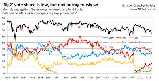 15 For 15 My Pick Of Fifteen Charts For The 2015 General Election Page 3 Of 5 Number Cruncher Politics