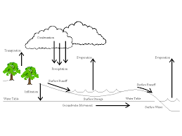 Siklus Air Daur Hidrologi Geo Webclass