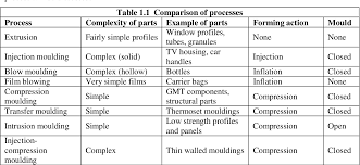 Practical Guide To Injection Moulding Semantic Scholar