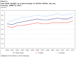 Low Birth Weight Newborns In Canada 2000 To 2013