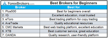 While the details might differ slightly from one broker to another, the while trading with a malay forex brokers means you are safe at all times, these brokers do have some limitations that might make you consider using. 7 Best Forex Brokers For Beginners In 2021 Forexbrokers Com
