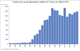 Elle entraine une infection pulmonaire aigüe. Gestion Du Risque Legionelles Dans Les Etablissements D Hebergement Touristiques Tendancehotellerie