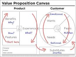 Ux Blog Value Proposition Canvas Business Model Canvas Value Proposition