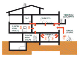 A seconda delle caratteristiche dell'onda (ampiezza, frequenza ecc.) il suono cambia in altezza e in intensità, mentre a seconda della forma dell'onda il nostro orecchio. Come Avviene La Propagazione Del Rumore Isolamento Acustico Ed Insonorizzazione Sorgedil