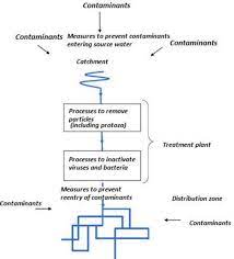 Drinking Water Treatment And Challenges In Developing Countries Intechopen