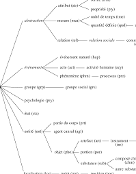 Hierarchie De Classes Pour L Etiquetage Semantique Des Noms Download Scientific Diagram