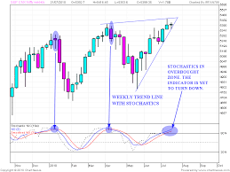 Stock Market Chart Analysis Nifty Weekly Chart With Stochastic