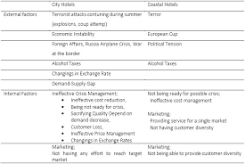 This refers to tourists of outside origin entering a particular country. Downsizing Processes Of Hotel Managements During 2016 Turkey Tourism Crisis
