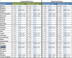 Valabile de mâine în toată reţeaua lukoil. Benzina Si Motorina La Cote Istorice Se Anunta Preturi De 7 Lei Litru Stirileprotv Ro