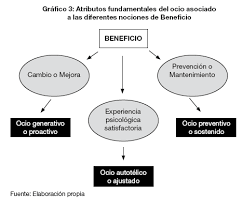 Consecuciones Satisfactorias De La Experiencia Psicologica Del Ocio