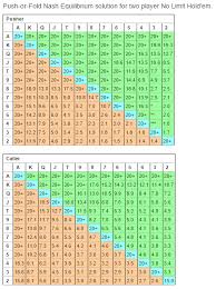 Nash Equilibrium Poker Chart Explained