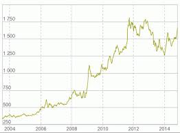 Grafik Cen Na Zoloto Za 5 Za 10 Let V Sberbanke
