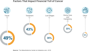 Limited financial assistance, breast cancer education, psychosocial support and information about local resources. Americans Can T Keep Up With High Cost Of Cancer Treatment