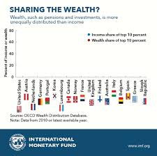 Chart Of The Week Sharing The Wealth Inequality And Who