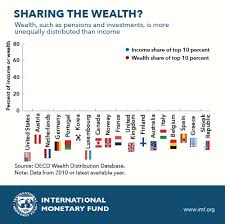 chart of the week sharing the wealth inequality and who