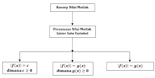 Oleh dosenpendidikan diposting pada 06/07/2021. Https Smazapo Sch Id Ukbm 4 20ukbm 20mat 20wajib 20x 20pdf Ukbm 20mat 20wa 20x 20sem 201 Mtku 203 1 4 1 1 1 1 20 Persamaan 20nilai 20mutlak 20sma1po Dikonversi Pdf