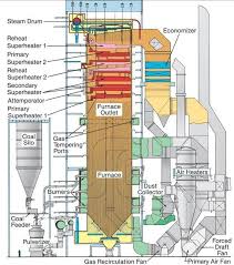 what is the difference between a pc boiler and a cfb boiler boiler coal fired power plant steam boiler