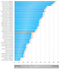 The integrated graphics card is called radeon rx vega 3 and offers only 3 cus (192. Amd Ryzen 3 2200u Lower Mid Range Laptop Cpu Laptop Processors