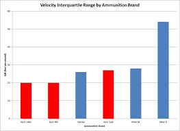 Ammunition Consistency Testing Remingtons 300 Aac Blackout