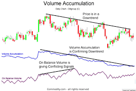 The indicator paints volume activity by colors in the candles, where. Volume Accumulation How It Shows The Strength Of Conviction Behind Trends Commodity Com