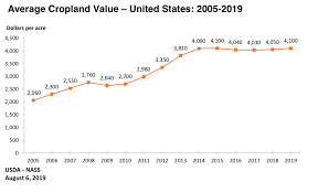 Recent Perspectives On U S Farmland Values Farm Policy News