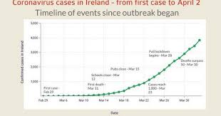 Sposarsi con il 'covid manager': Live Coronavirus Ireland Latest Updates Shows Good News Coming For Country As Italy Cases And Deaths Halved Dublin Live