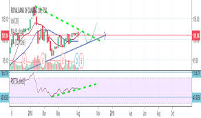 Ry Stock Price And Chart Tsx Ry Tradingview