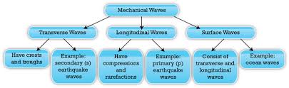 Last updated at may 14, 2020 by teachoo. Lesson 19 1 Characteristics Of Waves Ck 12 Foundation