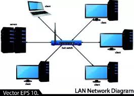 By contrast, a wide area network (wan) not only covers a larger geographic distance. What Is The Purpose Of Local Area Network Quora