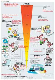 vislives more radiation exposure