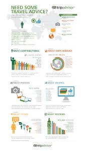 Tripadvisor Data Shows That Singaporeans Take The Most Trips Abroad And Are The Most Likely To Review What They Fi Trip Advisor Travel And Tourism Infographic
