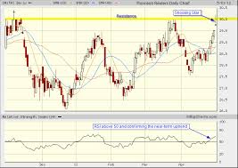 Thomson Reuters Tri Tsx Candlestick Chart Analysis