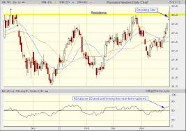 thomson reuters tri tsx candlestick chart analysis