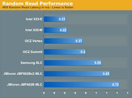 Ssd Aging Read Speed Is Largely Unaffected The Ssd