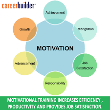 The Requisites For Employee Engagement And Positive Outlook Hr Training Development Employee Training Sales And Marketing Jobs Employee Development